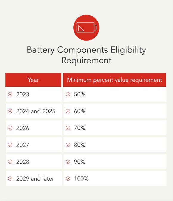 Table showing the Battery Components Eligibility Requirement for the EV tax credit for years 2023 through 2027 and later for new electric vehicles.